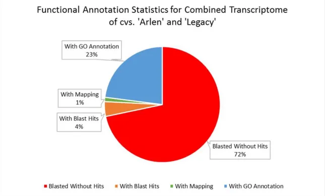 Figure 2.3 Functional annotation results for the combined non-redundant assembly of cvs