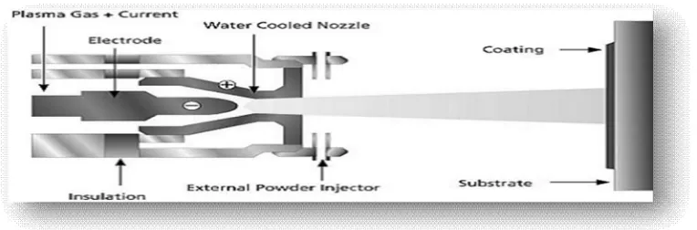 Fig 1 Schematic diagram for Plasma Spray process 