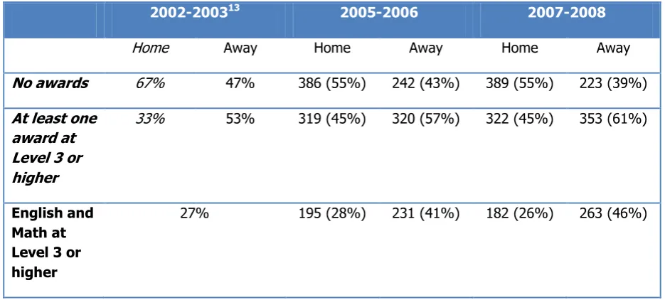 Table 3: Academic attainment of care leavers over 16 in Scotland: change from 2002-03 to 2007-08 
