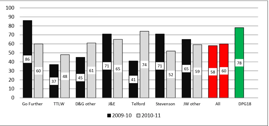 Figure 1: Course completion rates (percentage of students who enrolled on courses)