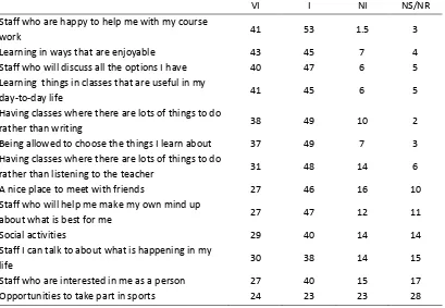Table 17: Important things about college
