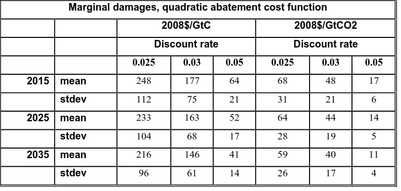 Table 7:   Means and standard deviations of insurance price with exponential abatement costs for 
