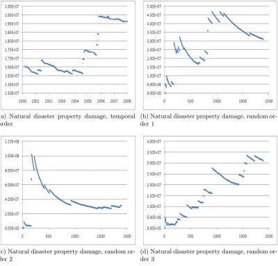 Table 1.1: Probability that the next record value is at least twice as large as the previous recordvalue for diﬀerent size data sets