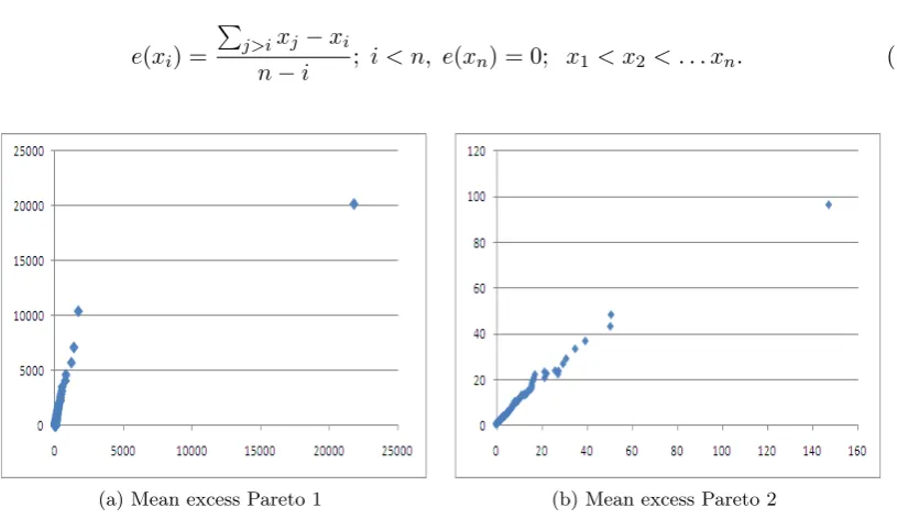 Figure 1.4: Pareto mean excess plots, 5000 samples
