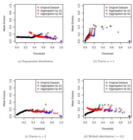 Figure 1.6: Standardized mean excess plots