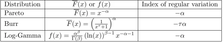 Table 4.1: Regularly varying distribution functions