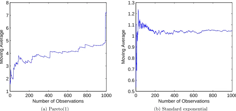 Figure 1.1: Moving average of Pareto(1) and standard exponential data