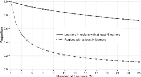 Fig. 2. Geographical topology of active learners (interacted with learning materials) averaged over 21 MOOCs