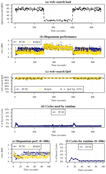 Figure 16. Dynamic behavior of libquantum running with web-search using the PC3D runtime
