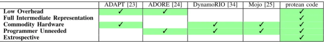 Table I. C OMPARISON BETWEEN PROTEAN CODE AND PRIOR DYNAMIC COMPILATION INFRASTRUCTURES ADAPT [23] ADORE [24] DynamoRIO [34] Mojo [25] protean code