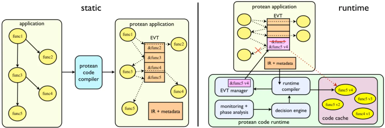 Figure 1. Overview of the protean code compiler and runtime
