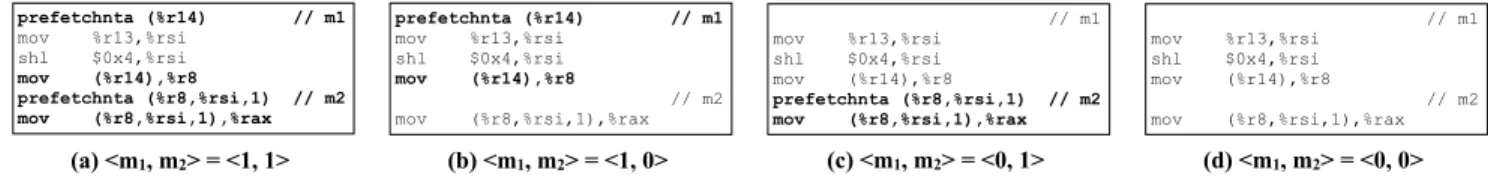 Figure 2. The set of variants for a small code region within libquantum on x86 64. Non-temporal hints and affected loads are shown in bold