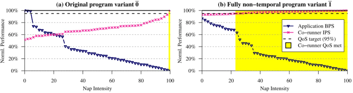 Figure 3. Online empirical evaluation for two variants of libquantum (application) running with er-naive (co-runner)
