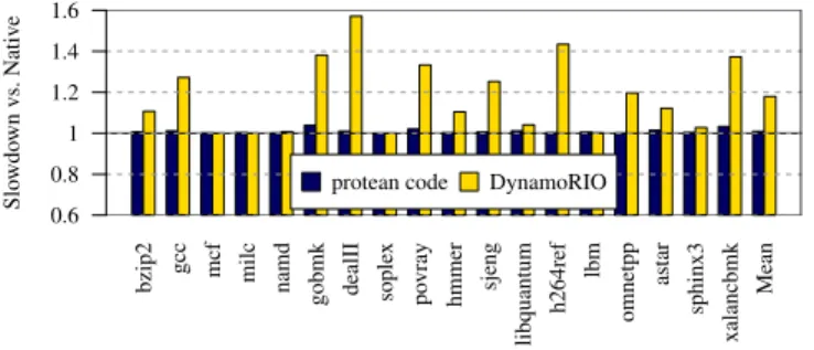 Figure 4 shows the overhead for SPEC applications com- com-piled as protean code relative to the non-protean code  ver-sion of the benchmark
