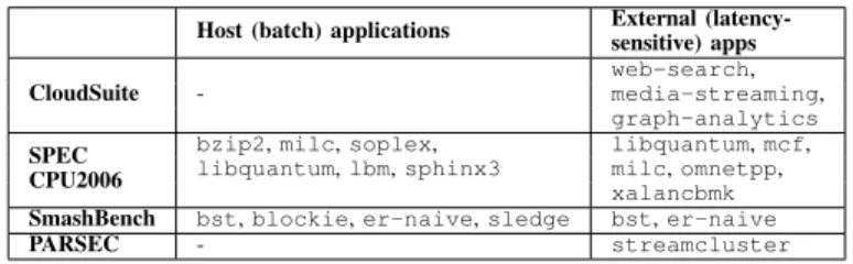 Table II. A PPLICATIONS USED IN DATACENTER EXPERIMENTS Host (batch) applications External 