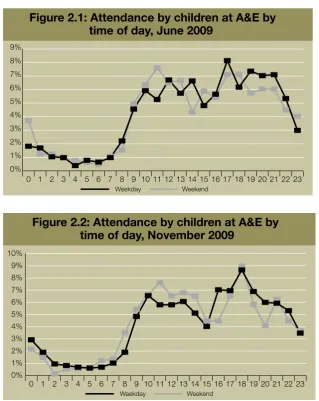 Figure 2.1: Attendance by children at A&E by time of day, June 2009  