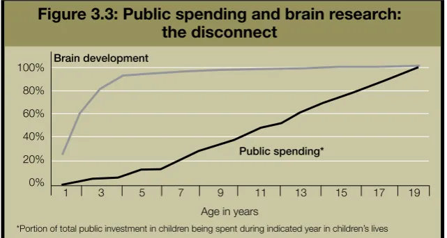 Figure 3.3: Public spending and brain research: the disconnect