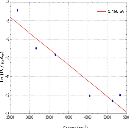 Table (1): Spectral lines of Fe I and their atomic data [10,11,15]. 