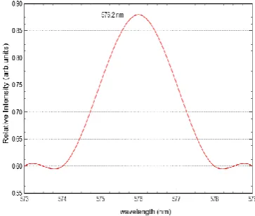 Figure (6): Spectral profile of Fe I at 576.2 nm at atmospheric pressure (1×10 +3 mbar, power density 1×1012 W/ cm2) at zero delay time