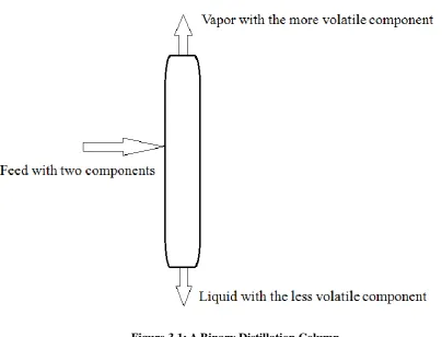 Figure 3.1: A Binary Distillation Column 