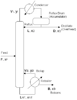 Figure 3.2: A Binary Distillation Column in the Case Study 