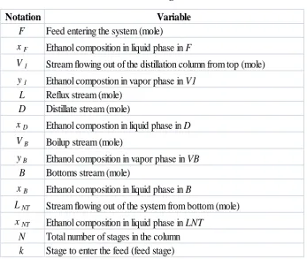 Table 3.1: Variables and According Notations in the Process 