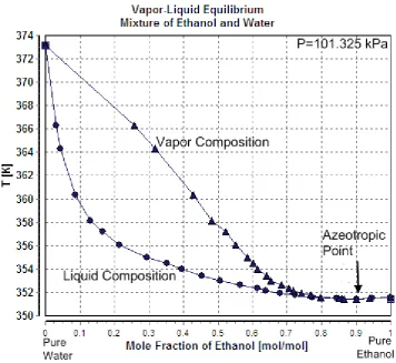 Figure 3.3: Vapor-Liquid Equilibrium for Ethanol and Water  