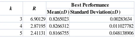 Table 4.2: Result under Different k
