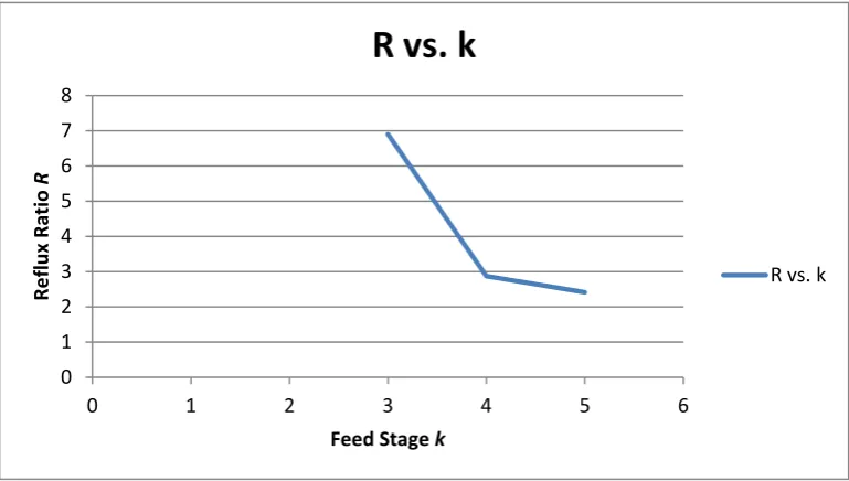 Figure 4.2: The Relationship between Reflux Ratio R and the Feed Stage k