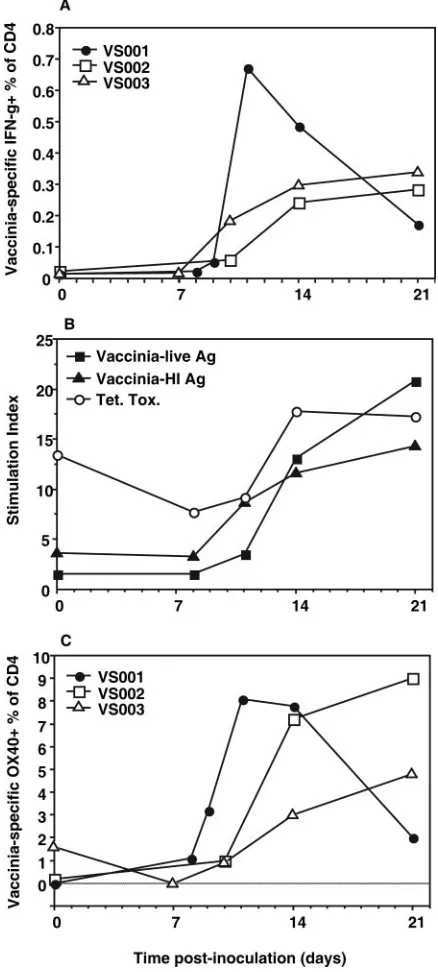 FIG. 4. Characterization of vaccinia virus-speciﬁc CD4�including (A) CD38and -3 is shown in panel G, representing meanday 14