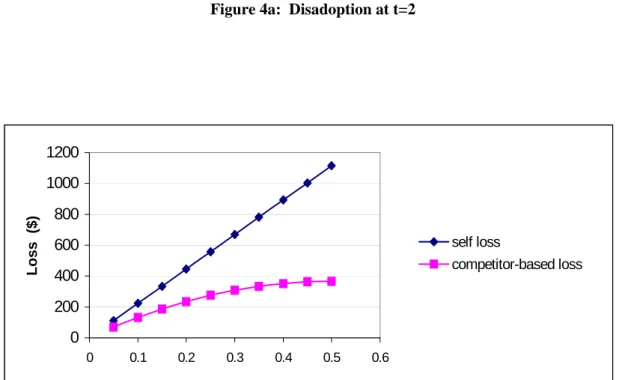 Figure 4a:  Disadoption at t=2 