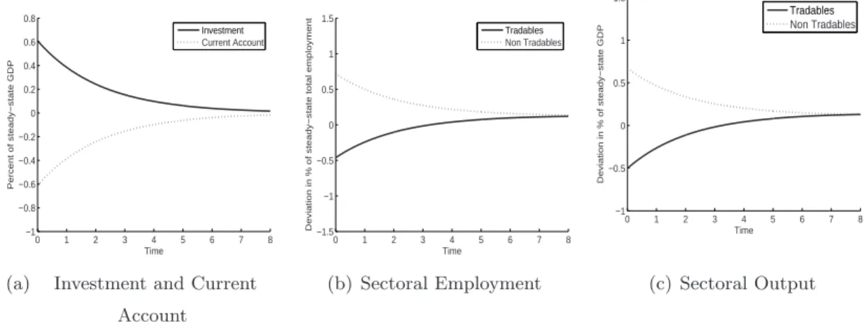 Figure 2: Transitional Paths after a Labor-Consumption Tax Restructuring (Fixed Markup)