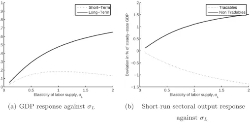 Figure 3: Sensitivity of Output Responses to Labor Supply Responsiveness
