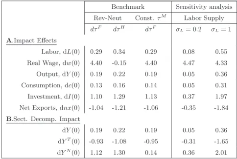 Table 2: Quantitative Effects of Tax Reforms (Endogenous Markup - k T > k N )