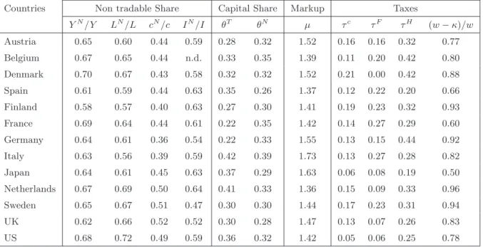 Table 3: Data to Calibrate the Two-Sector Model