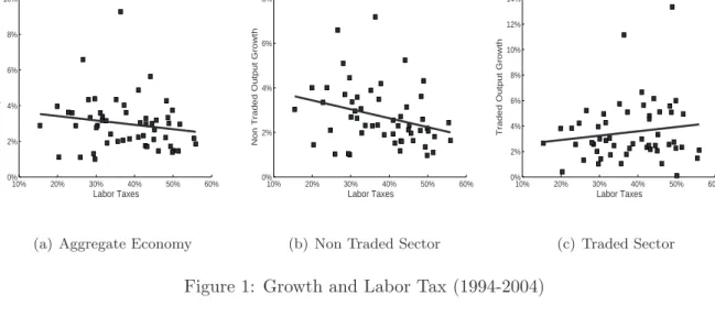 Figure 1: Growth and Labor Tax (1994-2004)