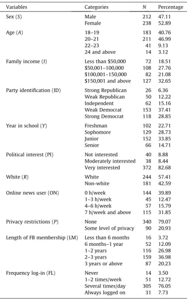 Table 3 presents the ﬁndings from the OLS and 2SLS models with political participation as the dependent variable (H1)