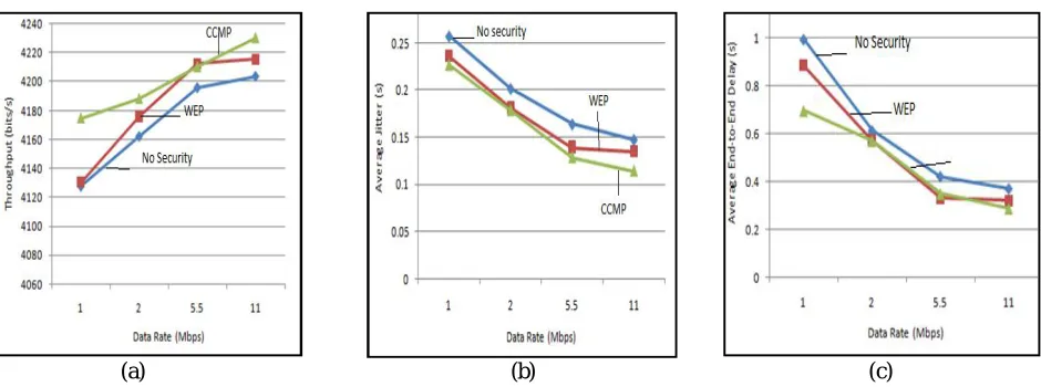 Figure 4: (a) CBR Server Throughput comparison, (b) Average Jitter comparison, (c) Average End to End Delay comparison for No Security, WEP Security Protocol and CCMP Security Protocol 