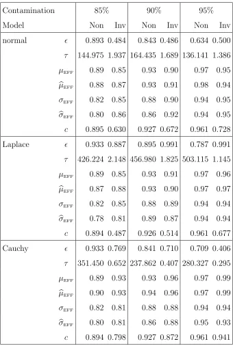 Table 2.1: Normal, Laplace, and Cauchy contamination model tuning parameters for