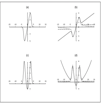 Figure 2.1: The score function under non-invariant error models