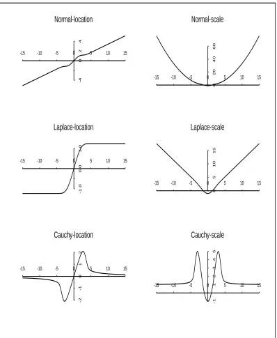 Figure 2.2: The score function under invariant error models when τ and ϵ are chosen