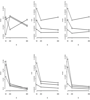 Figure 2.4: Performance of Laplace contamination estimators with small B