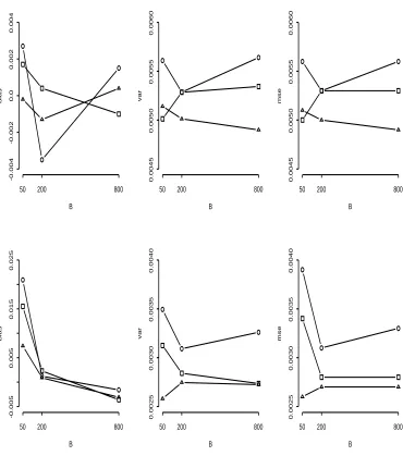 Figure 2.5: Performance of Cauchy contamination estimators with small B