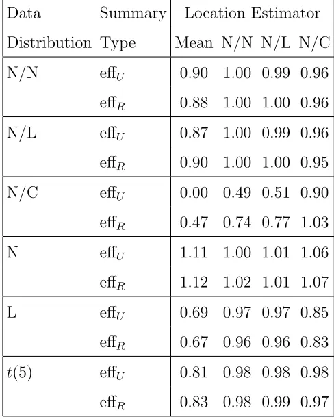 Table 2.2: Estimated eﬃciencies relative to Huber’s Proposal 2 of location estimators.