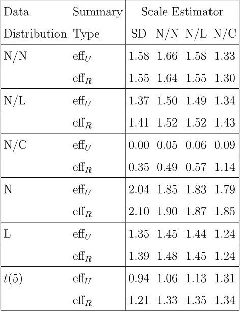 Table 2.3: Estimated eﬃciencies relative to Huber’s Proposal 2 of scale estimators.