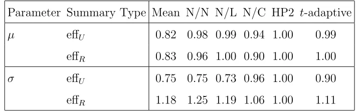 Table 2.4: Estimated eﬃciencies of t-adaptive estimators relative to Huber’s Pro-