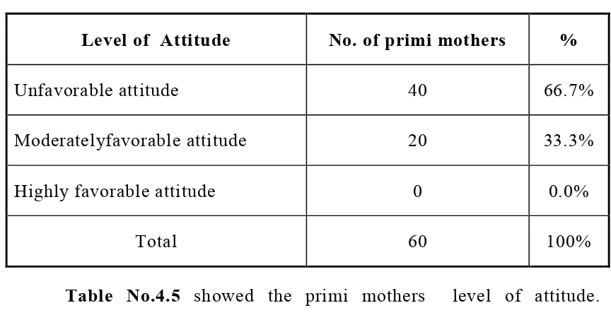 Table No.4.5 showed the primi mothers  level of attitude.                       