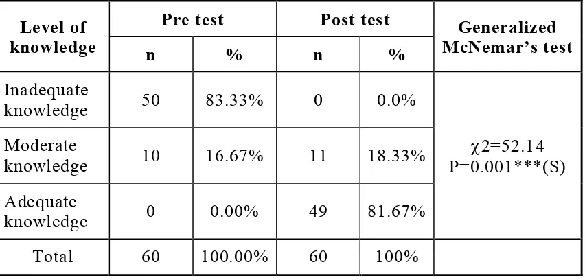 Table 4. 12: Comparison of Pre Test and Post Test Level of Knowledge Score  