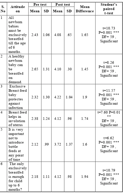 Table 4.13: Comparison of  Pre Test and Post Test Attitude Score  