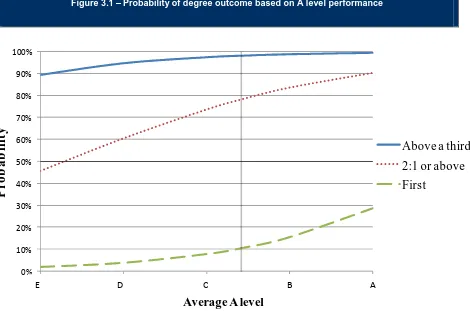 Figure 3.1 – Probability of degree outcome based on A level performance